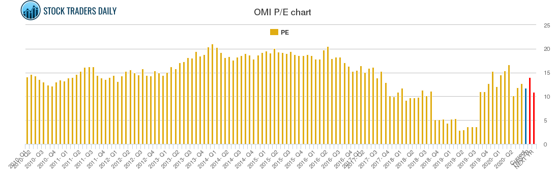 OMI PE chart