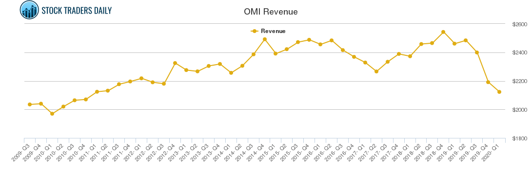 OMI Revenue chart