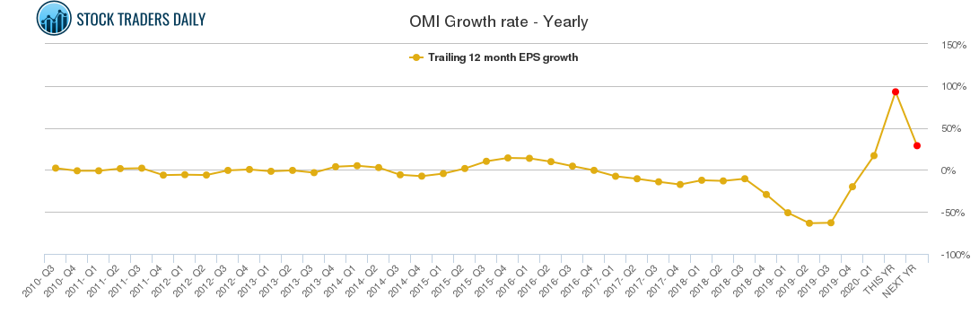 OMI Growth rate - Yearly