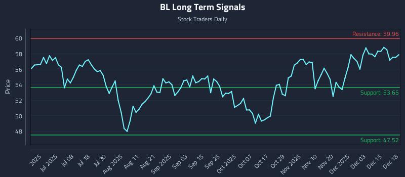 BL Long Term Analysis for December 19 2025