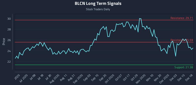 BLCN Long Term Analysis for December 19 2025