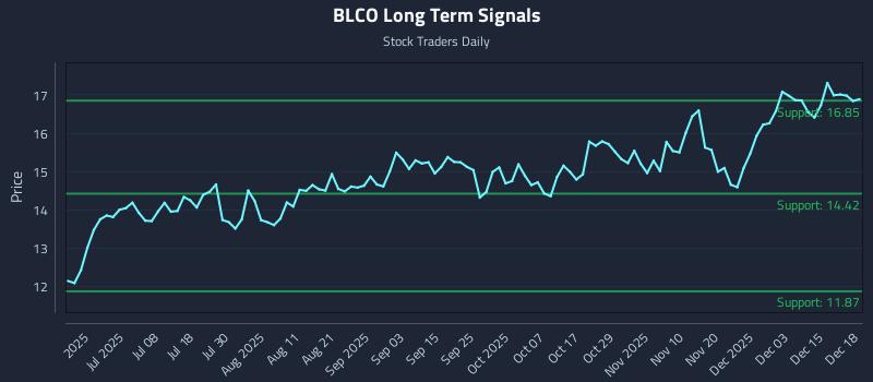 BLCO Long Term Analysis for December 19 2025