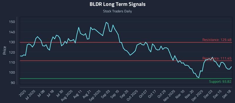 BLDR Long Term Analysis for December 19 2025