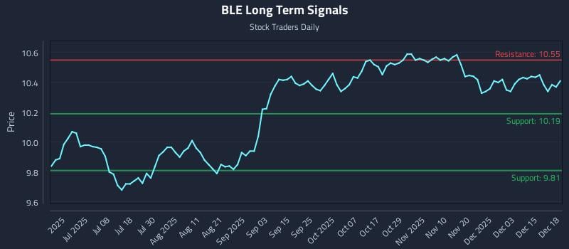 BLE Long Term Analysis for December 19 2025