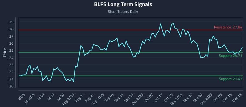 BLFS Long Term Analysis for December 19 2025 BLFS Long Term Analysis for December 19 2025