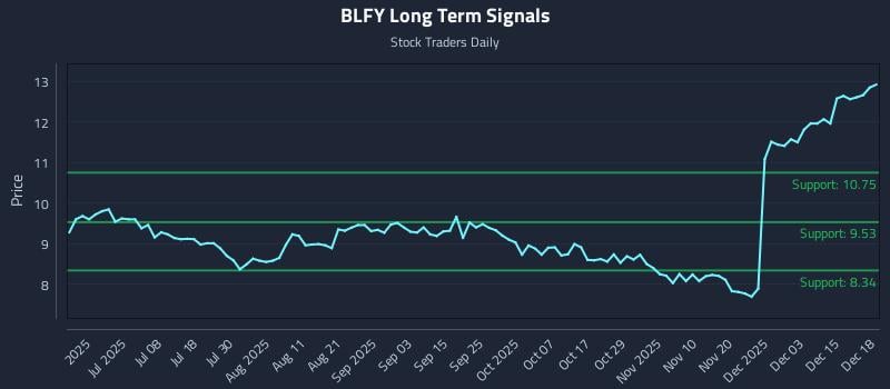 BLFY Long Term Analysis for December 19 2025 BLFY Long Term Analysis for December 19 2025