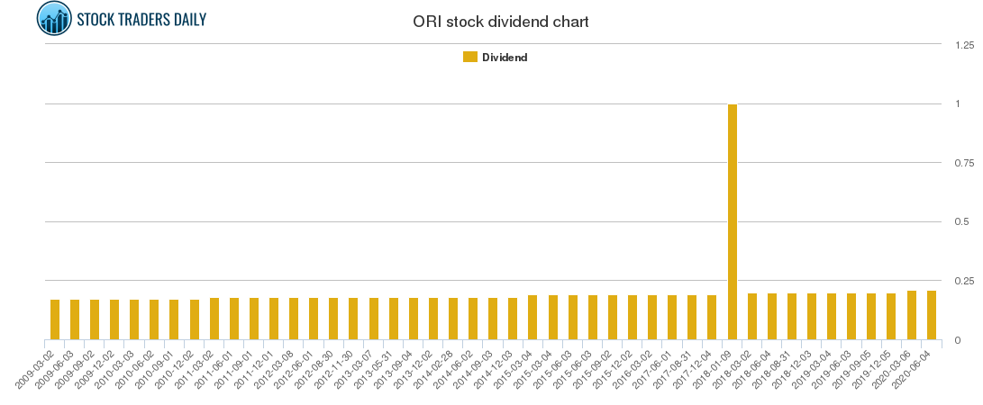 ORI Dividend Chart