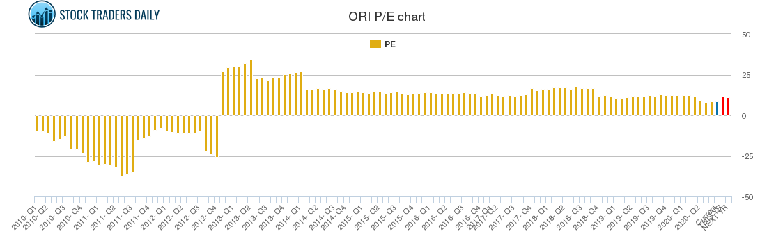 ORI PE chart