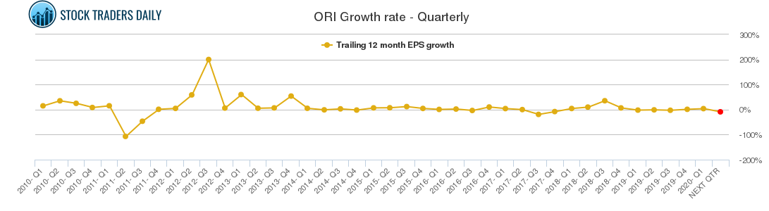 ORI Growth rate - Quarterly