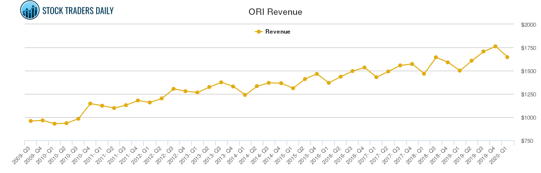 ORI Revenue chart