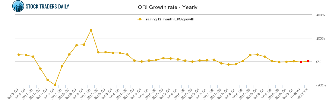 ORI Growth rate - Yearly