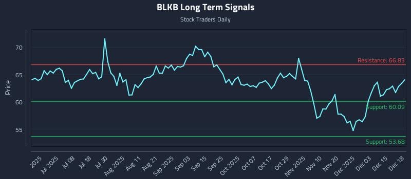 BLKB Long Term Analysis for December 19 2025 BLKB Long Term Analysis for December 19 2025