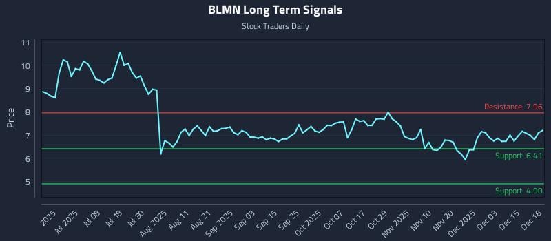 BLMN Long Term Analysis for December 19 2025