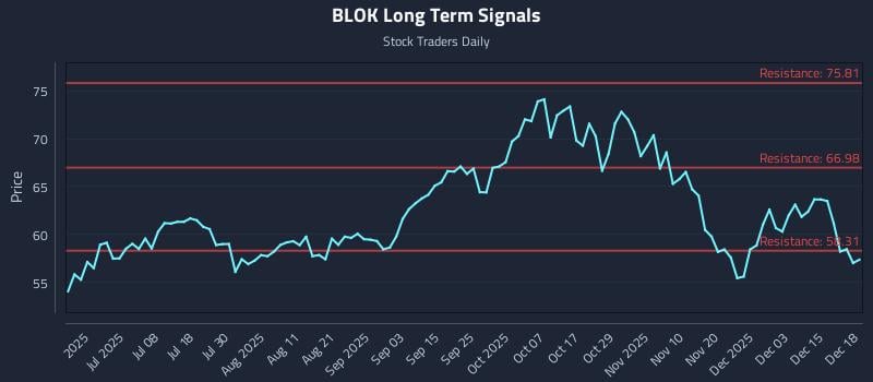 BLOK Long Term Analysis for December 19 2025 BLOK Long Term Analysis for December 19 2025