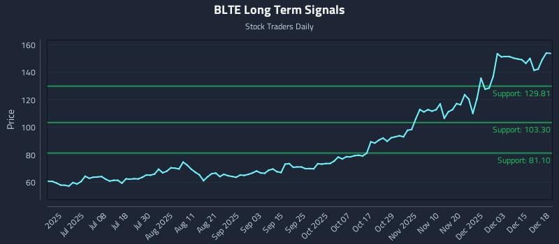 BLTE Long Term Analysis for December 19 2025