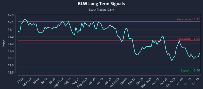 BLW Long Term Analysis for December 19 2025