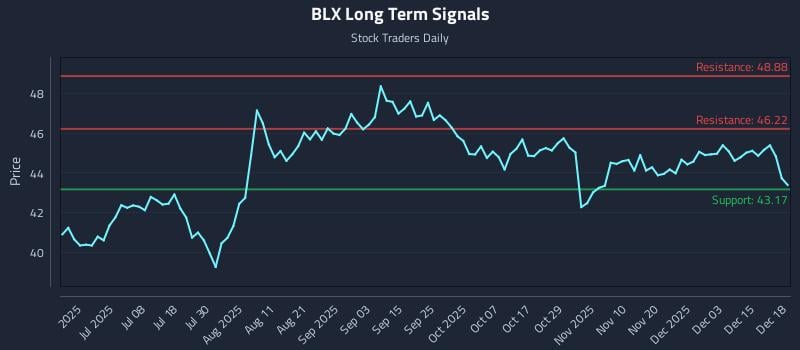 BLX Long Term Analysis for December 19 2025