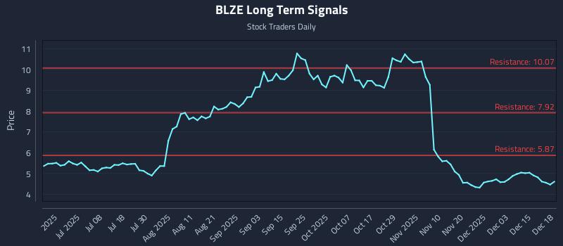 BLZE Long Term Analysis for December 19 2025