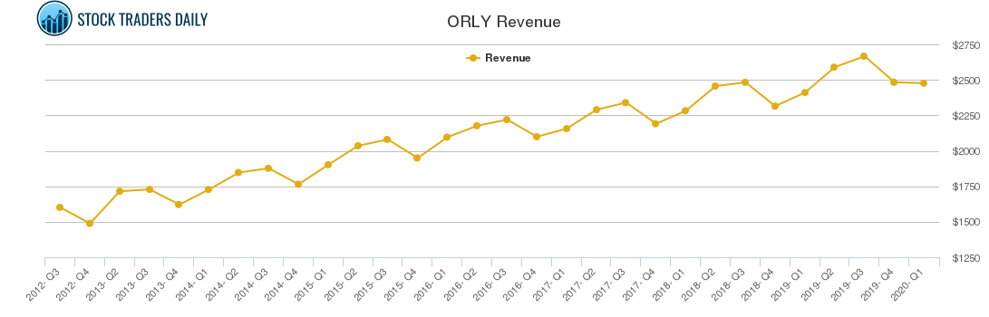 ORLY Revenue chart