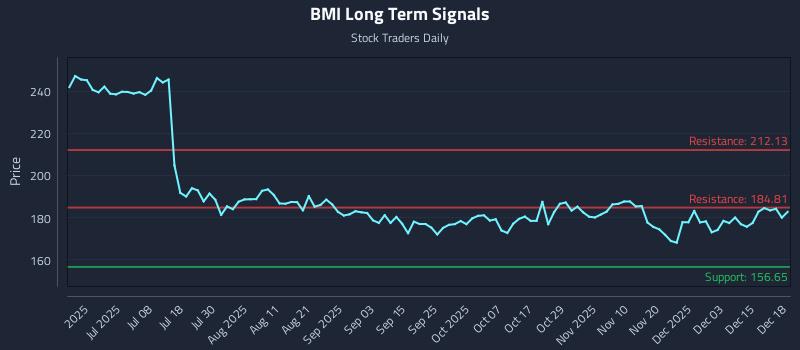 BMI Long Term Analysis for December 19 2025