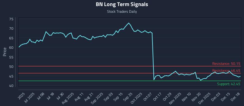 BN Long Term Analysis for December 19 2025