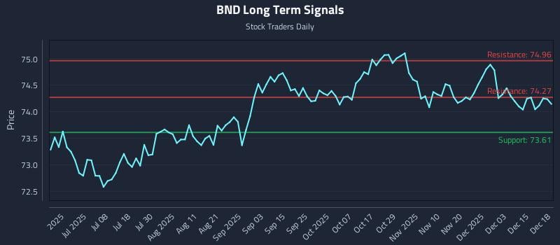BND Long Term Analysis for December 19 2025