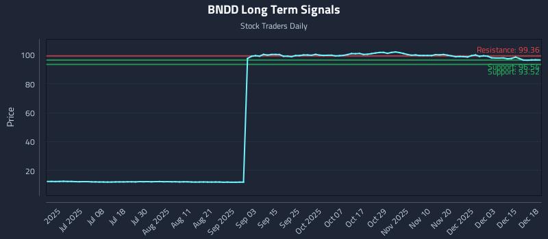 BNDD Long Term Analysis for December 19 2025