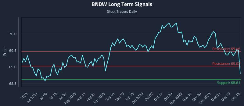 BNDW Long Term Analysis for December 19 2025