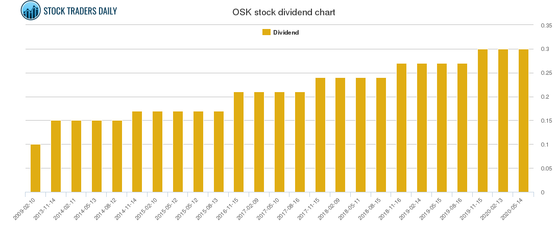 OSK Dividend Chart