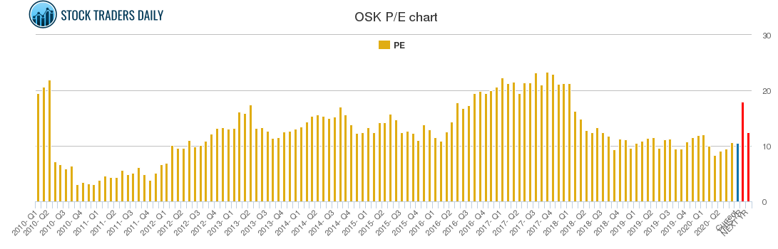 OSK PE chart