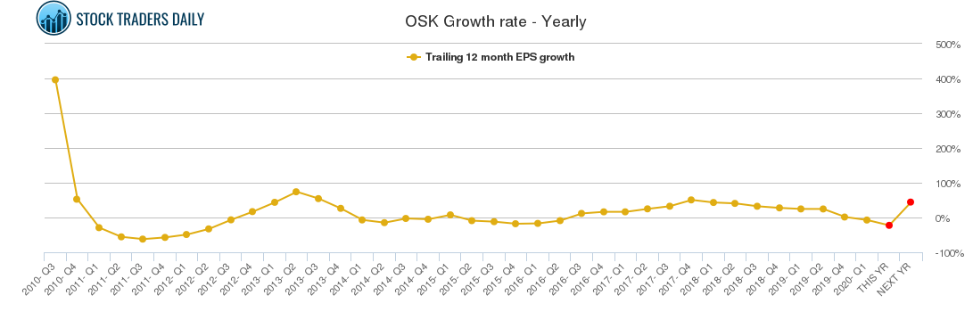 OSK Growth rate - Yearly