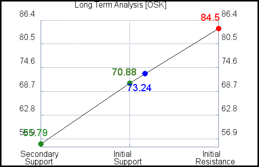 OSK Long Term Analysis