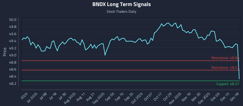 BNDX Long Term Analysis for December 19 2025