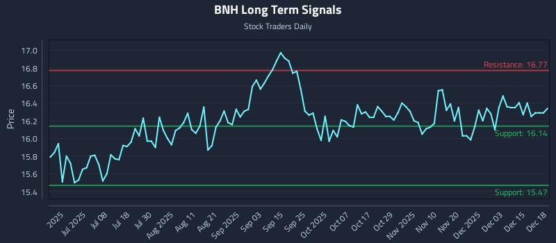 BNH Long Term Analysis for December 19 2025