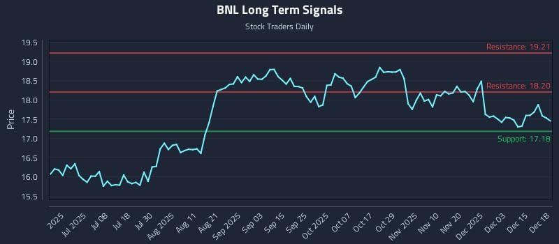BNL Long Term Analysis for December 19 2025
