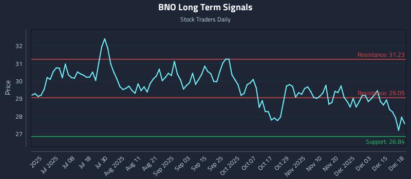 BNO Long Term Analysis for December 19 2025