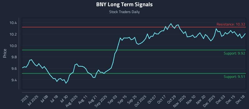 BNY Long Term Analysis for December 19 2025