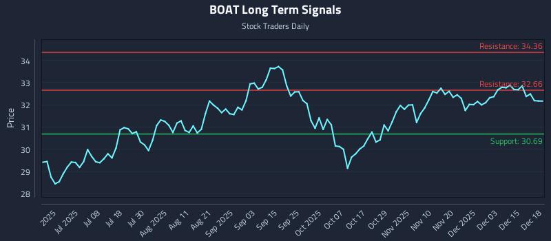 BOAT Long Term Analysis for December 19 2025