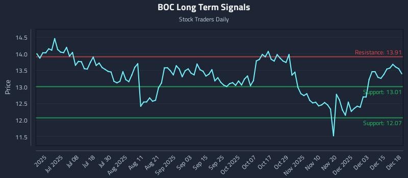 BOC Long Term Analysis for December 19 2025