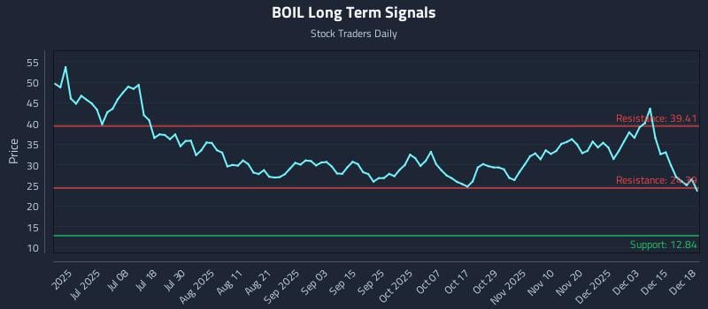BOIL Long Term Analysis for December 19 2025