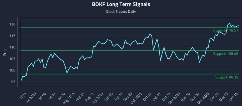 BOKF Long Term Analysis for December 19 2025