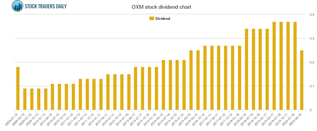 OXM Dividend Chart