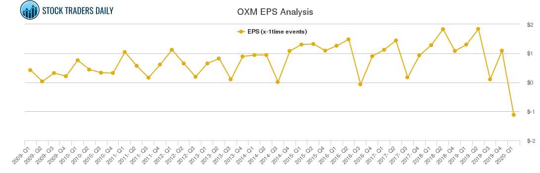 OXM EPS Analysis