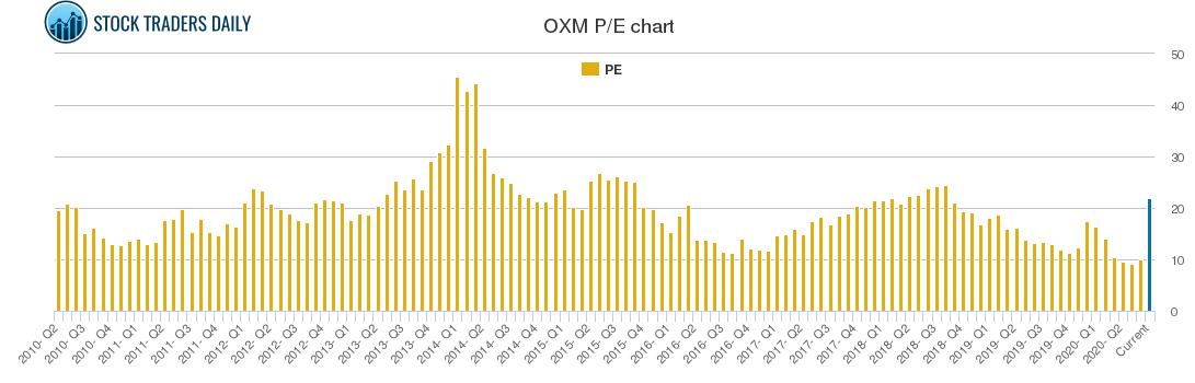 OXM PE chart