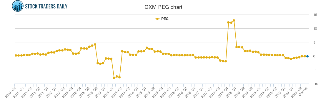 OXM PEG chart