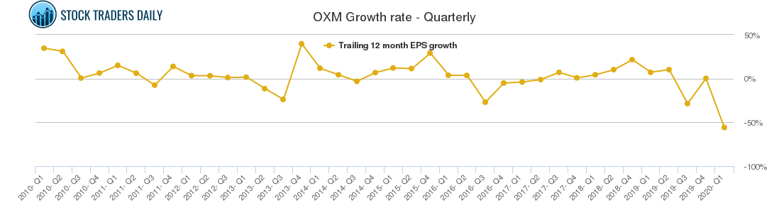 OXM Growth rate - Quarterly