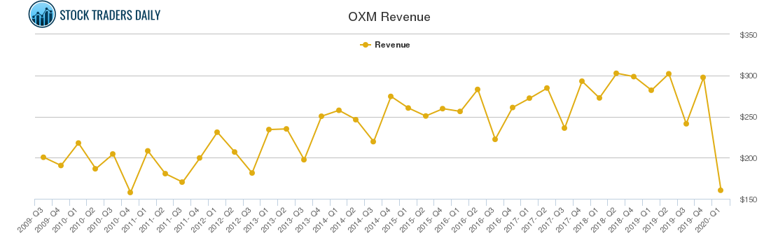 OXM Revenue chart