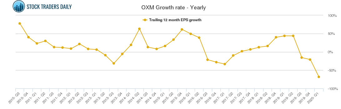 OXM Growth rate - Yearly