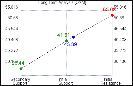 OXM Long Term Analysis