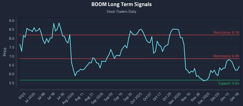 BOOM Long Term Analysis for December 19 2025